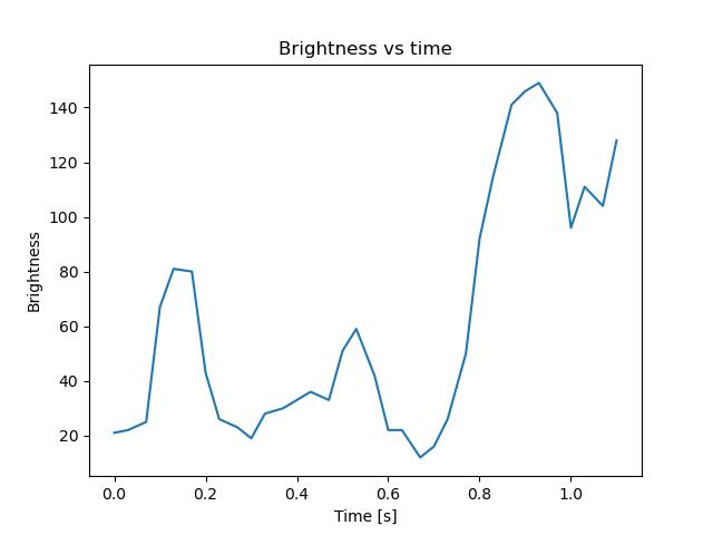 brightness