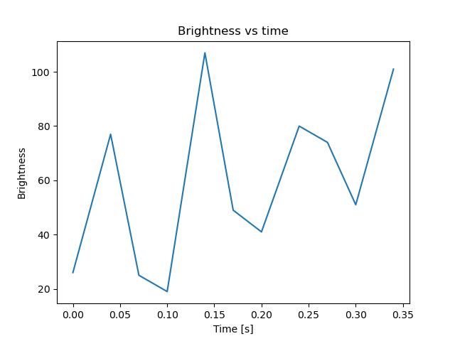 brightness