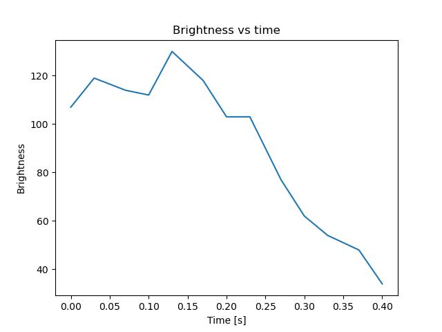 brightness