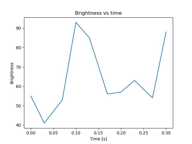 brightness
