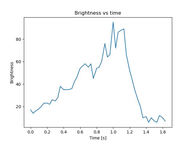 brightness