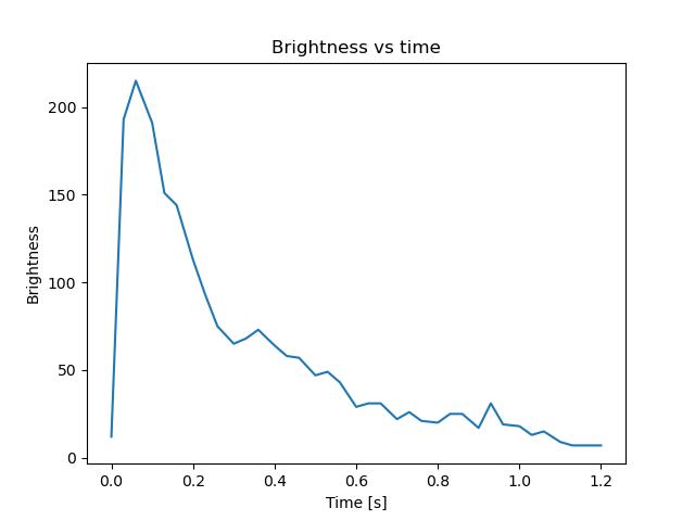 brightness