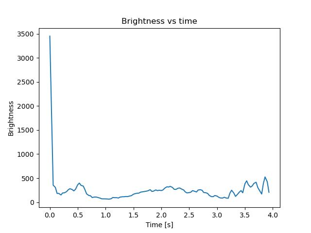 brightness