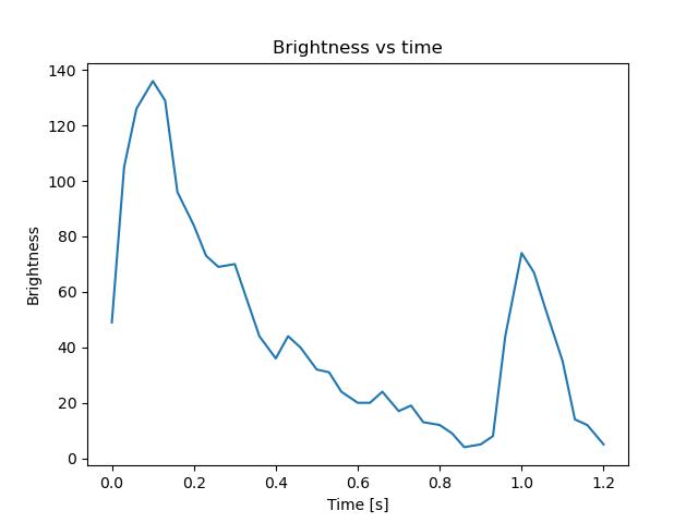 brightness