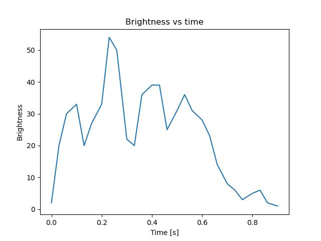 brightness