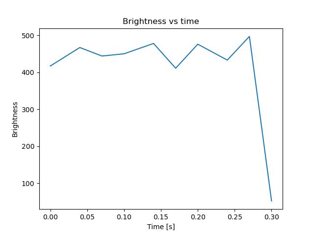 brightness