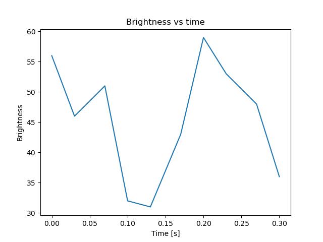 brightness