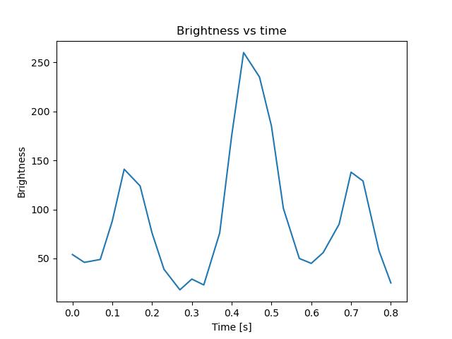 brightness