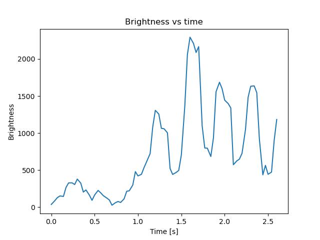 brightness