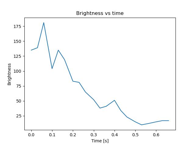 brightness