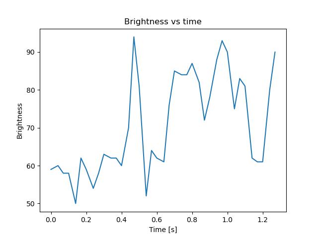 brightness