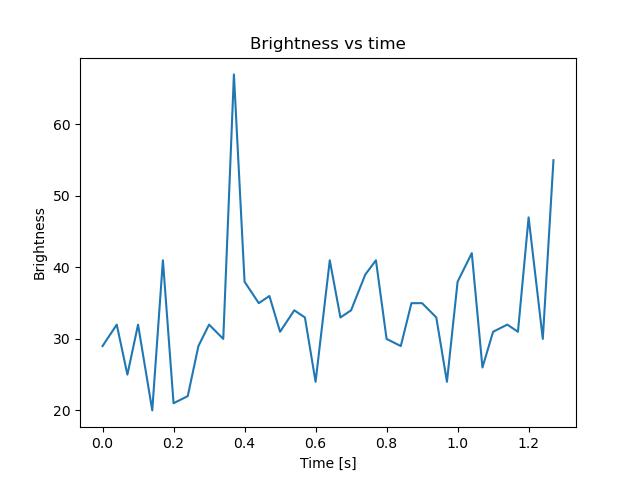 brightness