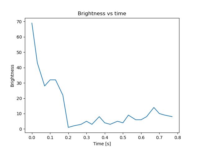 brightness