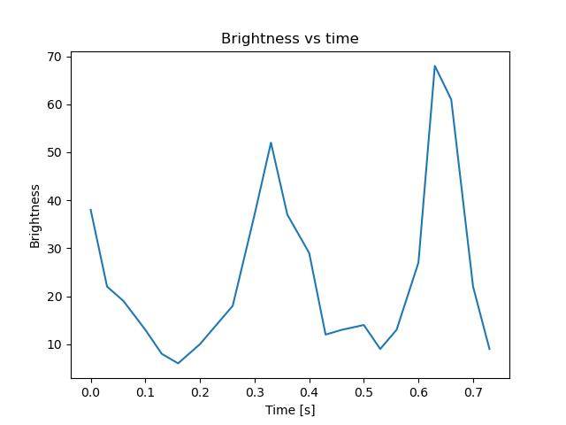 brightness