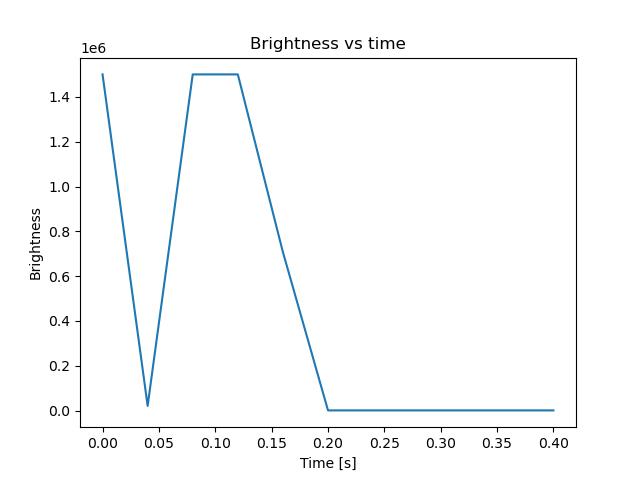 brightness