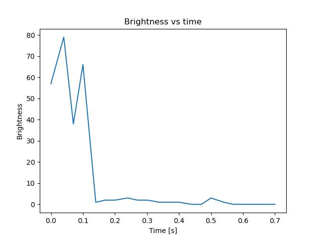 brightness