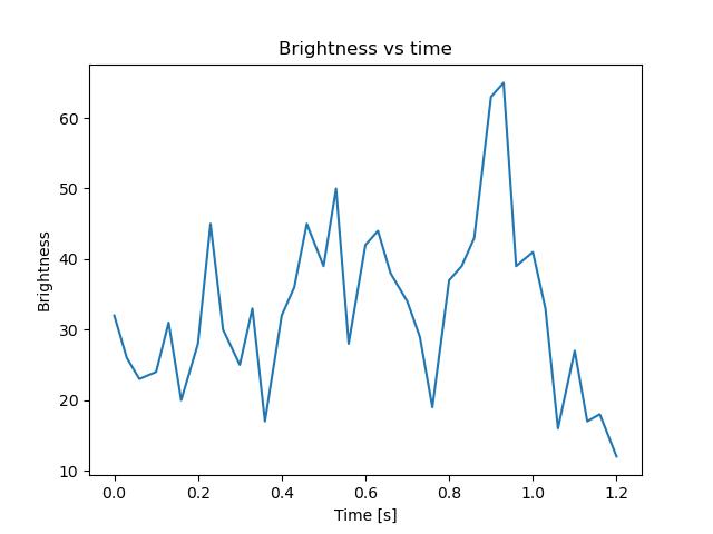 brightness