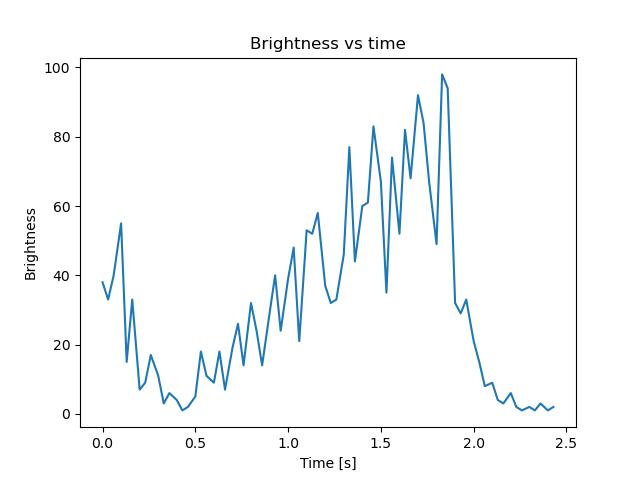 brightness