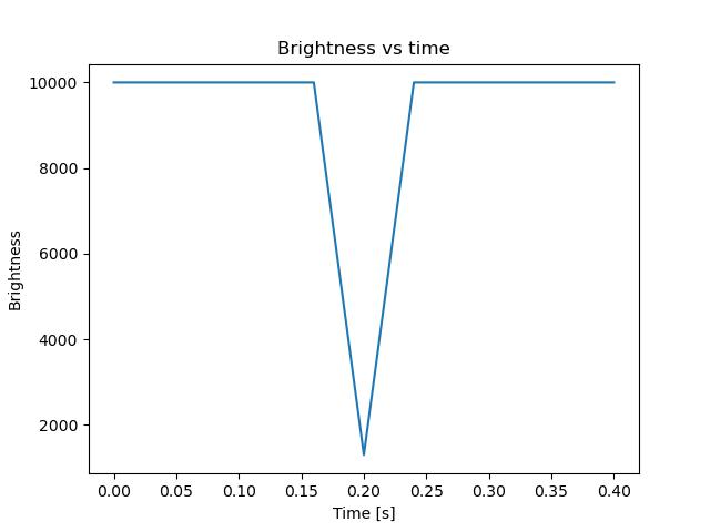brightness