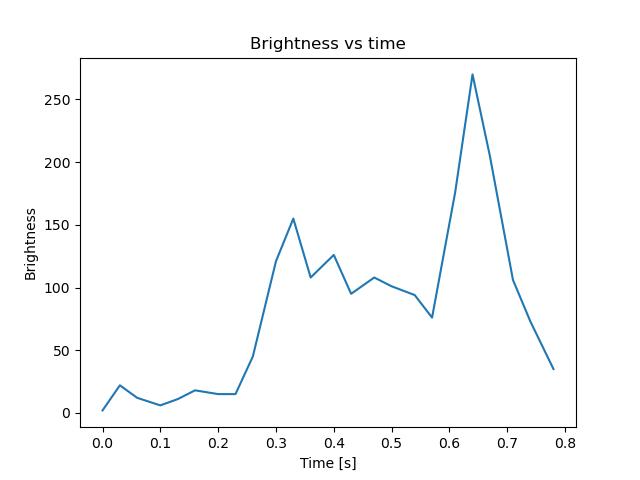 brightness