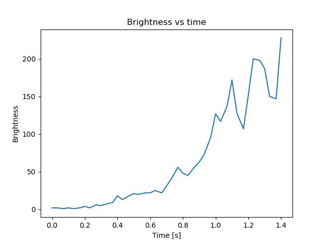 brightness