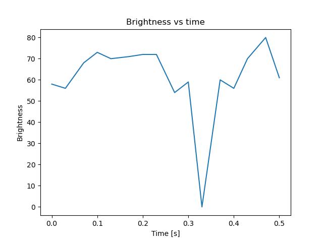 brightness