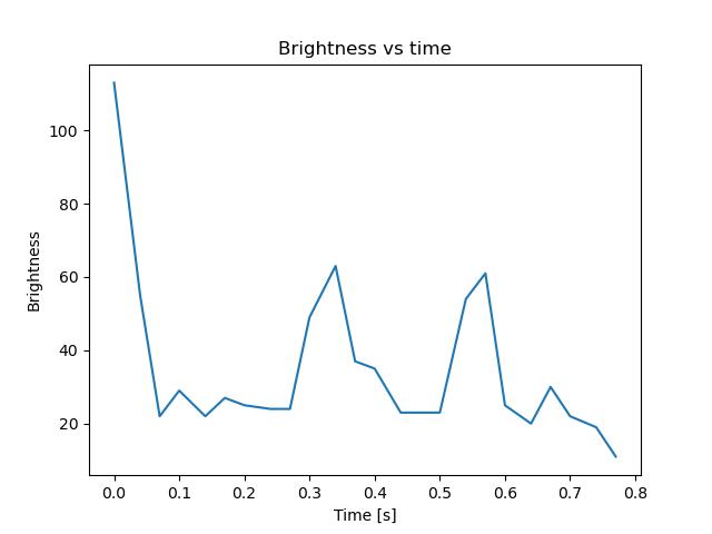 brightness