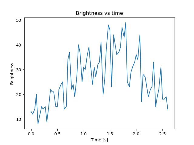 brightness