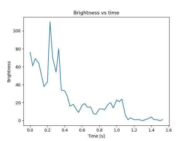 brightness