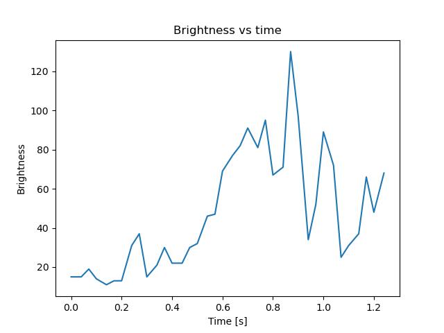 brightness
