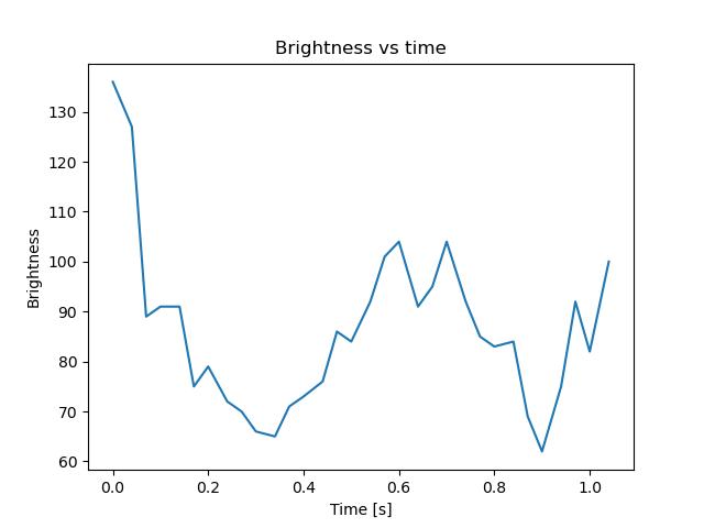 brightness