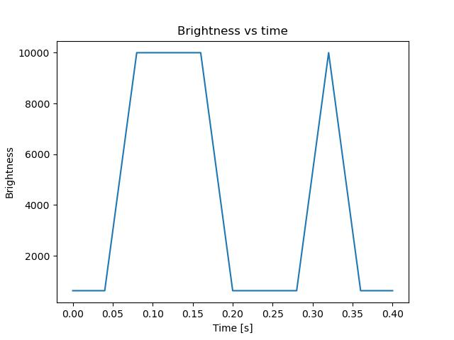 brightness
