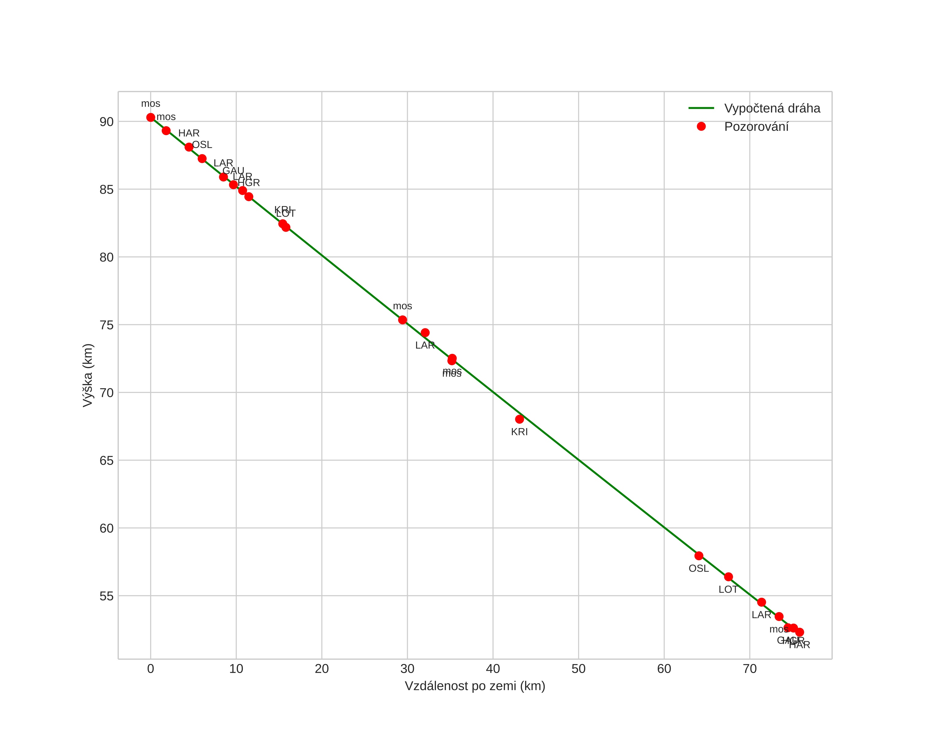 height profile