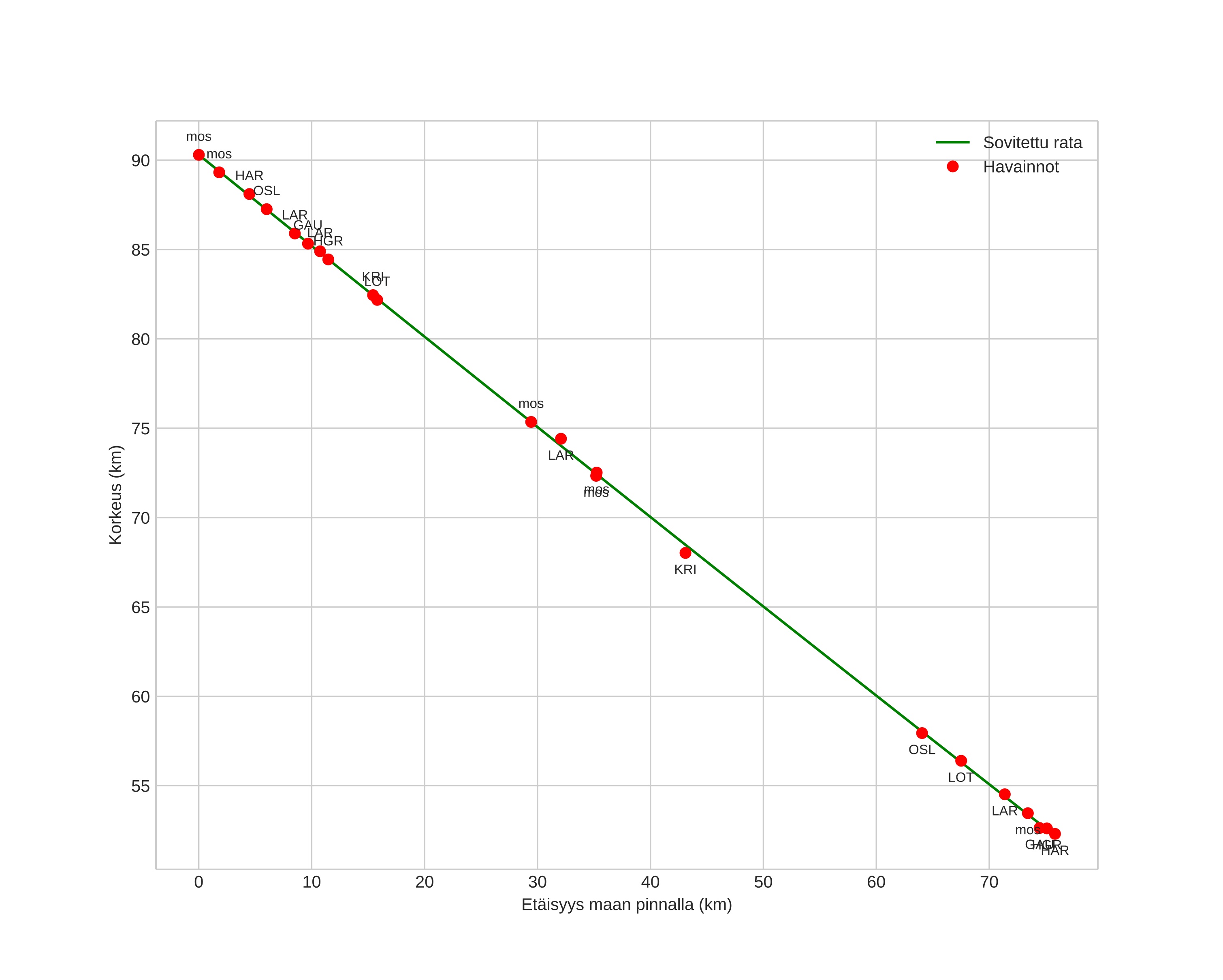 height profile