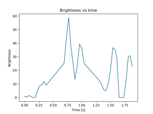 brightness