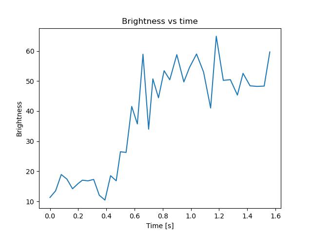 brightness