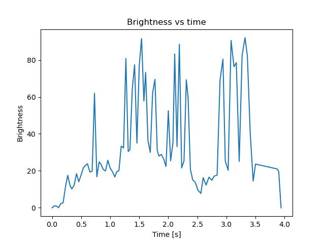 brightness
