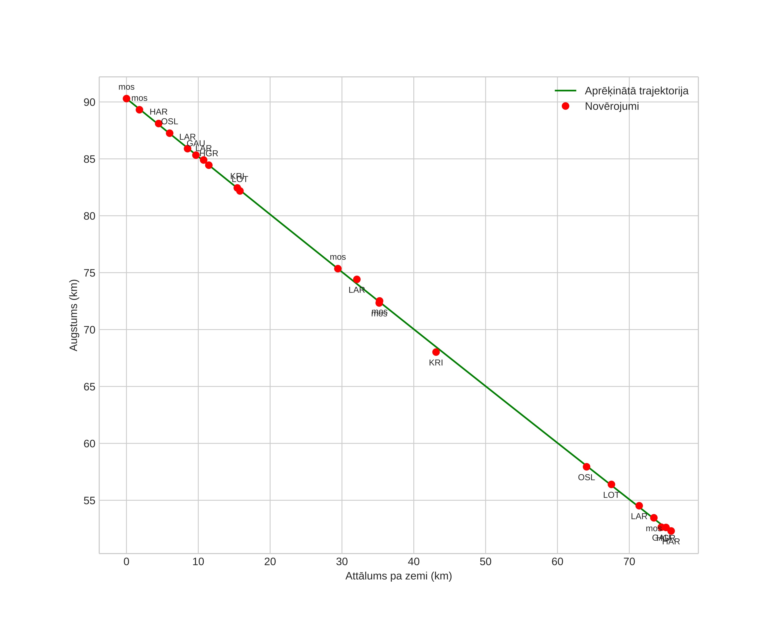 height profile