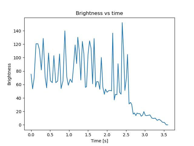 brightness