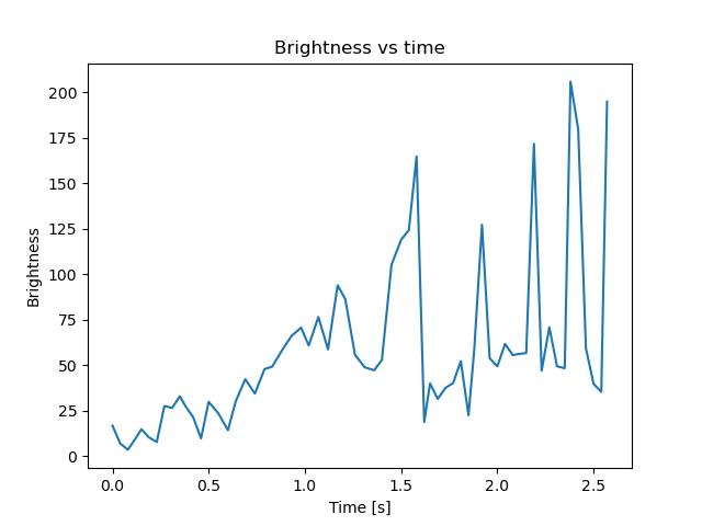 brightness