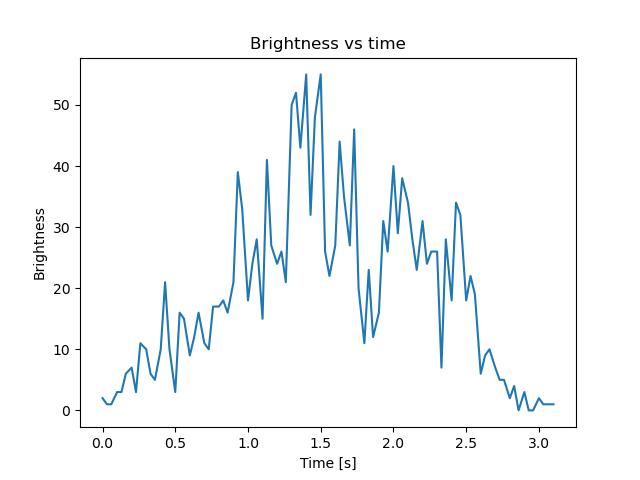 brightness