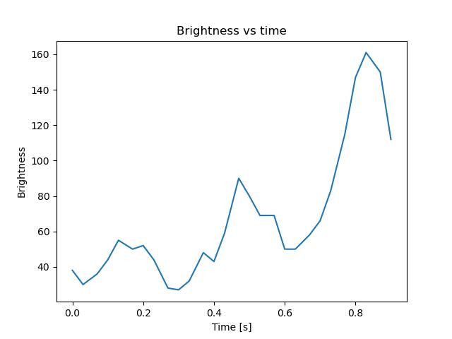 brightness