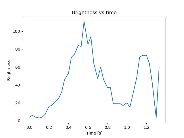 brightness