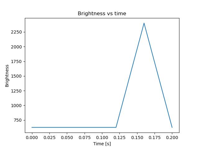 brightness