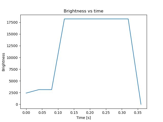 brightness