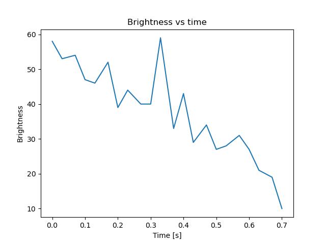 brightness