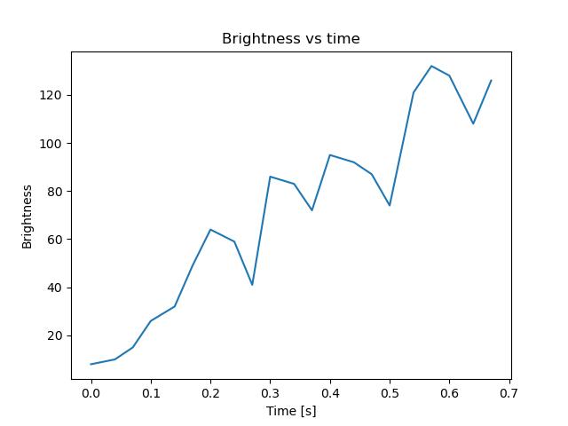 brightness