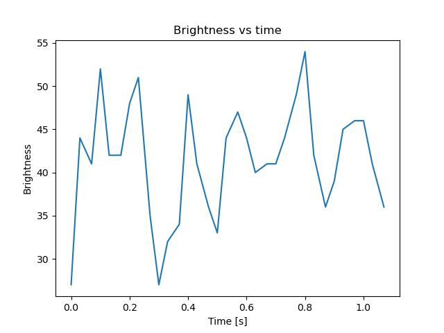 brightness