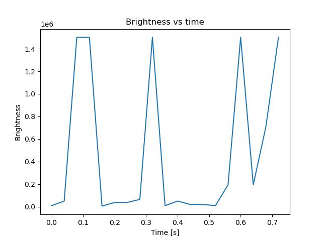 brightness