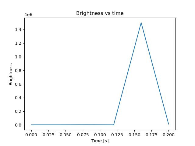 brightness